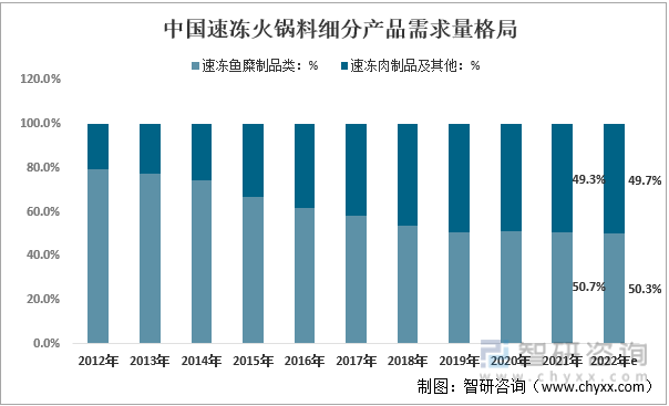 2012-2022年中国速冻火锅料细分产品需求量格局