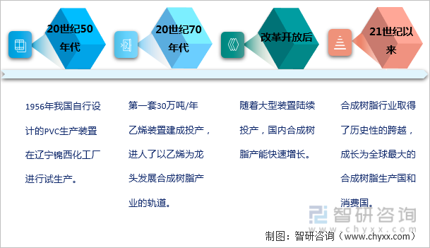 中国合成树脂行业发展历程和阶段