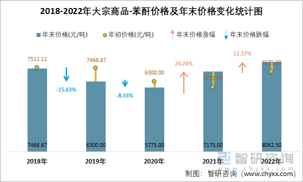 2018-2022年大宗商品-苯酐价格及年末价格变化统计图
