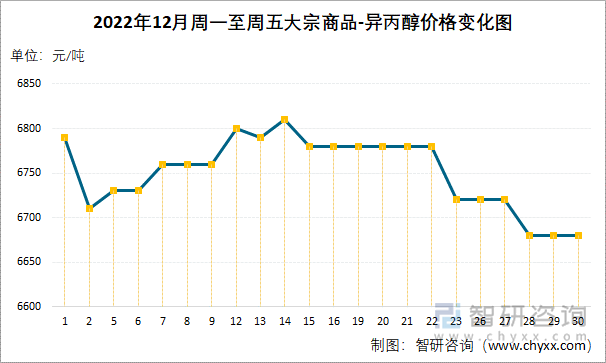 2022年12月周一至周五大宗商品-异丙醇价格变化图