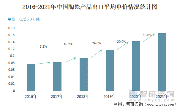 2016-2021年中国陶瓷产品出口平均单价情况统计图