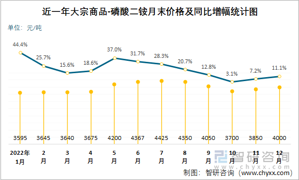 近一年大宗商品-磷酸二铵月末价格及同比增幅统计图