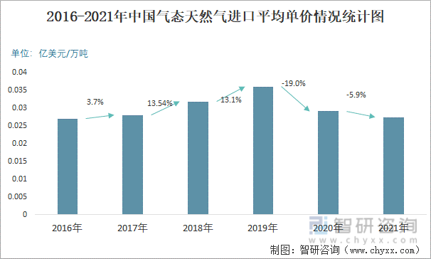 2016-2021年中国气态天然气进口平均单价情况统计图