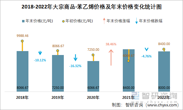 2018-2022年大宗商品-苯乙烯价格及年末价格变化统计图