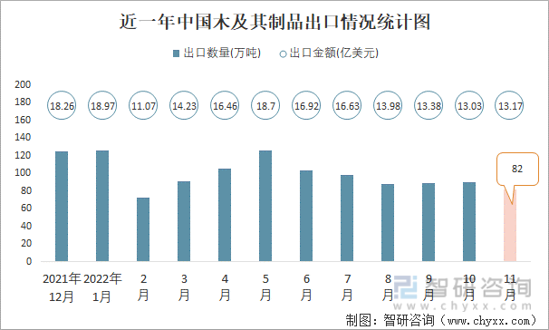 近一年中国木及其制品出口情况统计图