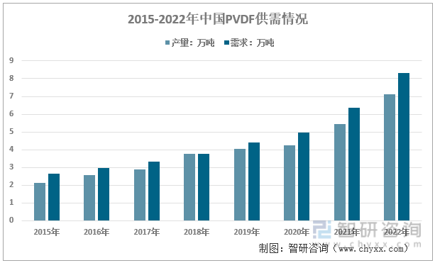 2015-2022年中国PVDF供需情况