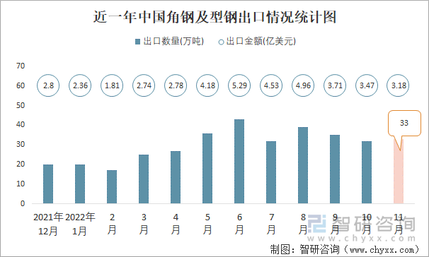 近一年中国角钢及型钢出口情况统计图