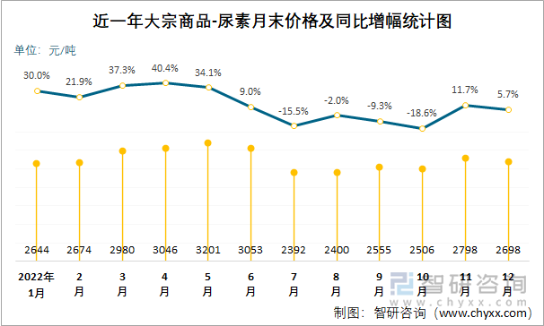 近一年大宗商品-尿素月末价格及同比增幅统计图