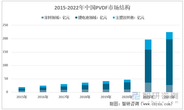 2015-2022年中国PVDF市场应用结构