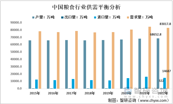 2015-2022年中国粮食行业供需平衡分析