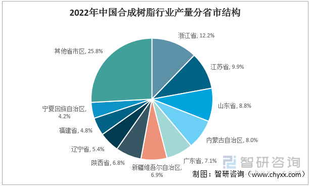 2022年中国合成树脂行业产量分省市结构