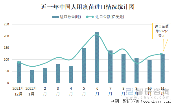 近一年中国人用疫苗进口情况统计图