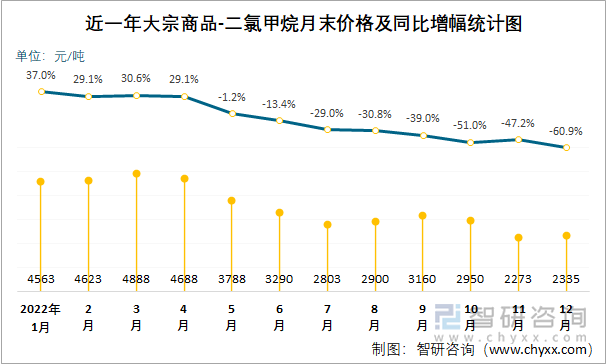 近一年大宗商品-二氯甲烷月末价格及同比增幅统计图