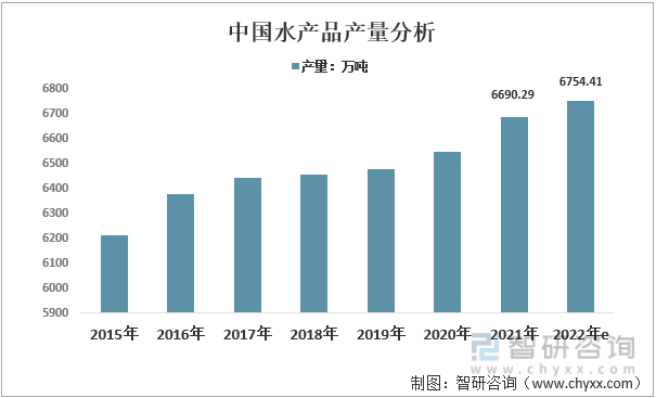 2015-2022年中国水产品产量分析