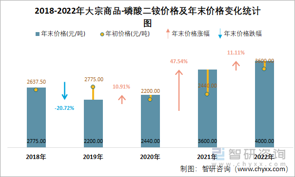 2018-2022年大宗商品-磷酸二铵价格及年末价格变化统计图