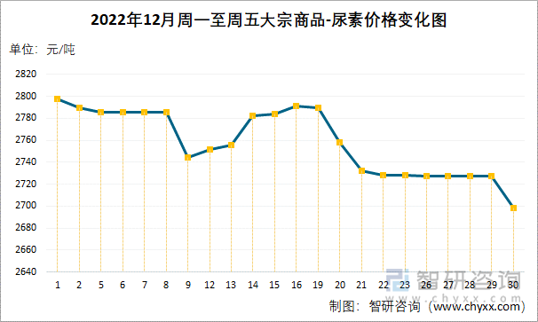 2022年12月周一至周五大宗商品-尿素价格变化图