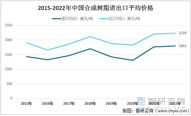 2015-2022年中国合成树脂进出口平均价格