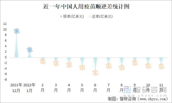 近一年中国人用疫苗顺逆差统计图