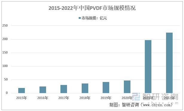2015-2022年中国PVDF市场规模情况