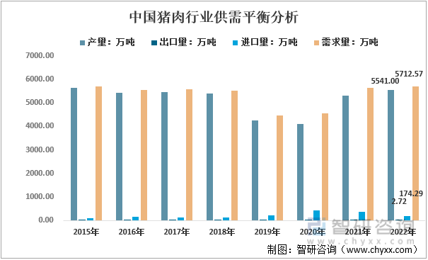 2015-2022年中国猪肉行业供需平衡分析