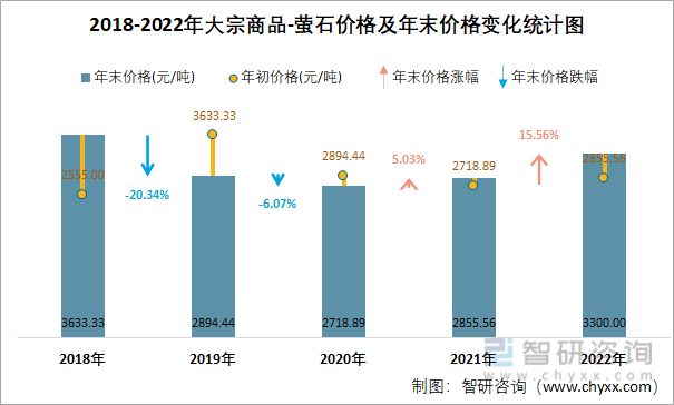 2018-2022年大宗商品-萤石价格及年末价格变化统计图