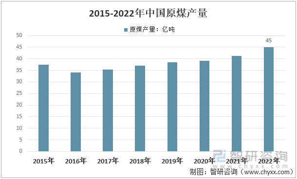 2015-2022年中国原煤产量