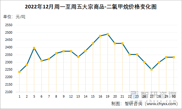 2022年12月周一至周五大宗商品-二氯甲烷价格变化图