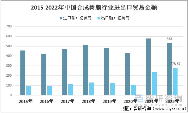 2015-2022年中国合成树脂行业进出口贸易金额