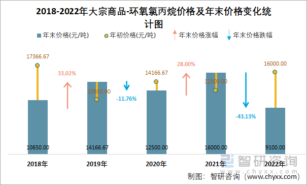 2018-2022年大宗商品-环氧氯丙烷价格及年末价格变化统计图