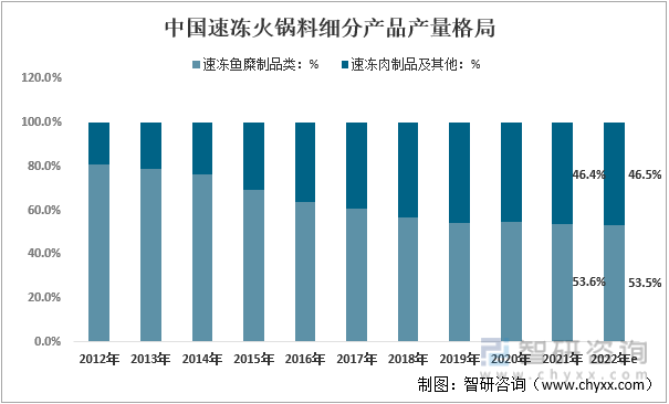 2012-2022年中国速冻火锅料细分产品产量格局