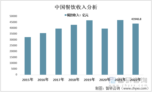 2015-2022年中国餐饮收入分析