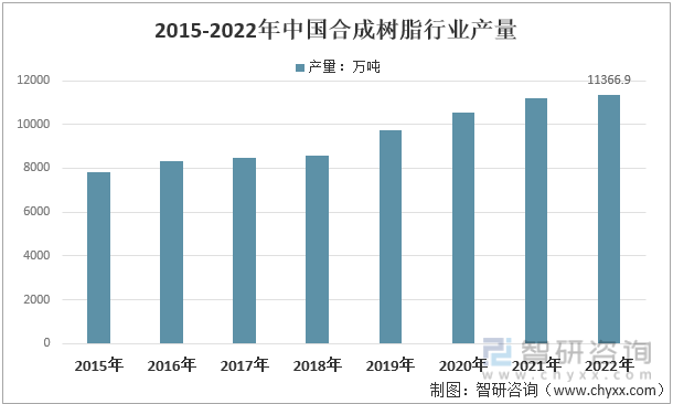 2015-2022年中国合成树脂行业产量