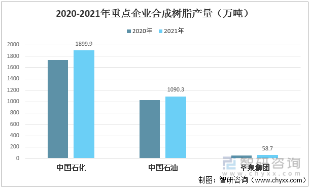 2020-2021年重点企业合成树脂产量对比（万吨）