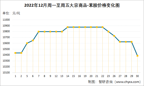 2022年12月周一至周五大宗商品-苯胺价格变化图