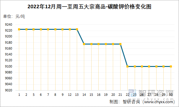 2022年12月周一至周五大宗商品-碳酸钾价格变化图