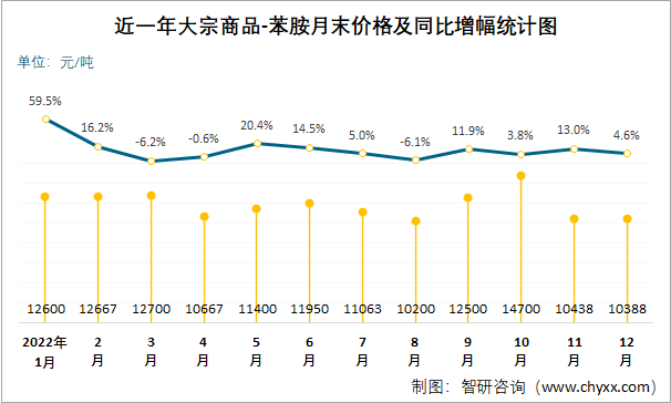 近一年大宗商品-苯胺月末价格及同比增幅统计图