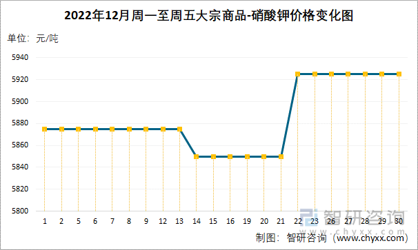 2022年12月周一至周五大宗商品-硝酸钾价格变化图