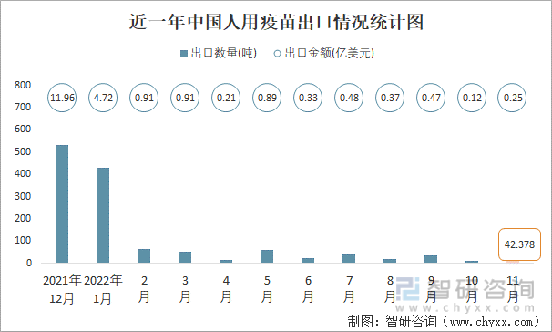 近一年中国人用疫苗出口情况统计图