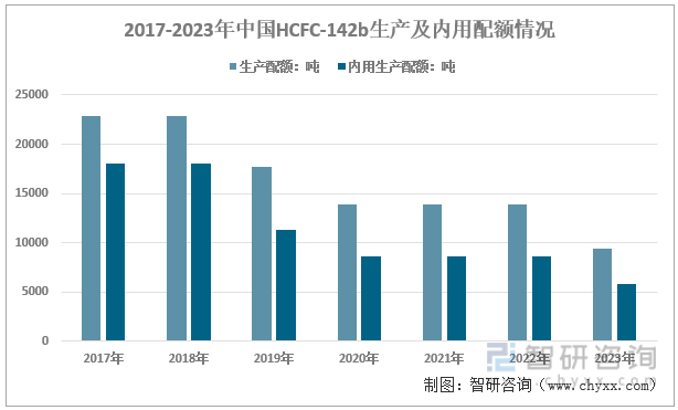 2017-2023年中国HCFC-142b生产及内用配额情况