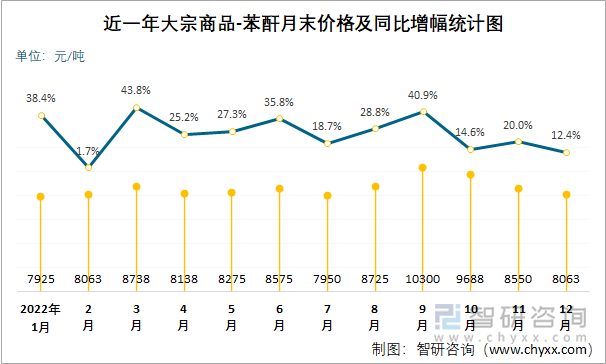 近一年大宗商品-苯酐月末价格及同比增幅统计图