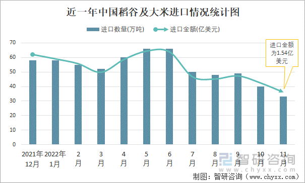 近一年中国稻谷及大米进口情况统计图