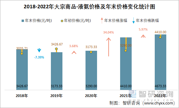 2018-2022年大宗商品-液氨价格及年末价格变化统计图