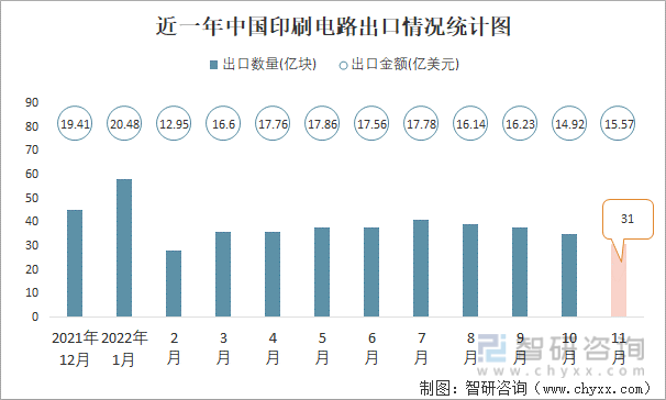近一年中国印刷电路出口情况统计图