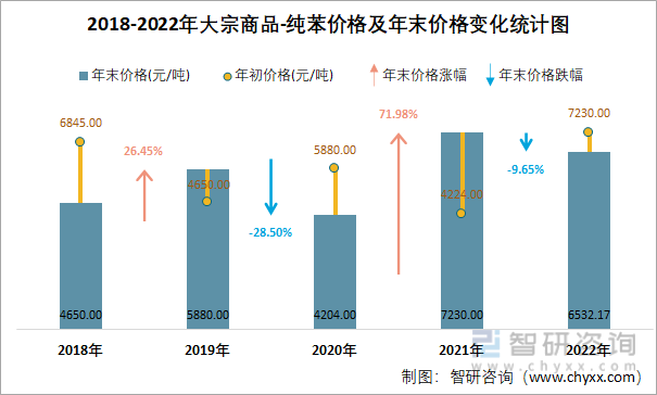 2018-2022年大宗商品-纯苯价格及年末价格变化统计图