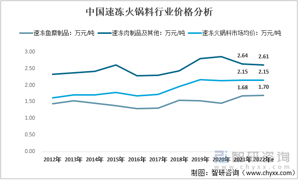 2012-2022年中国速冻火锅料行业价格分析