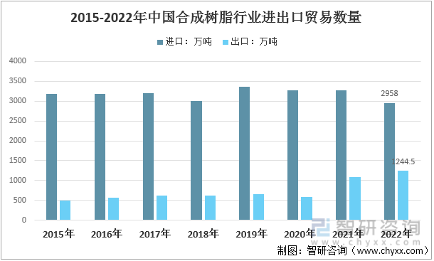 2015-2022年中国合成树脂行业进出口贸易数量
