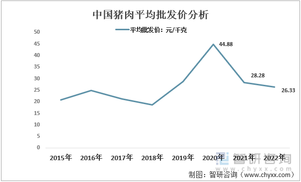 2015-2022年中国猪肉平均批发价分析