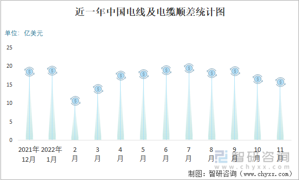 近一年中国电线及电缆顺差统计图