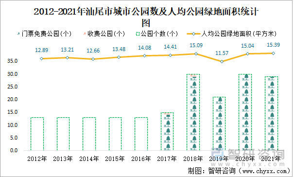 2012-2021年汕尾市城市公园数及人均公园绿地面积统计图