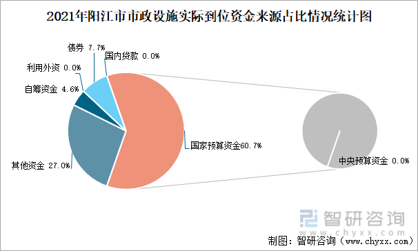 2021年阳江市市政设施实际到位资金来源占比情况统计图